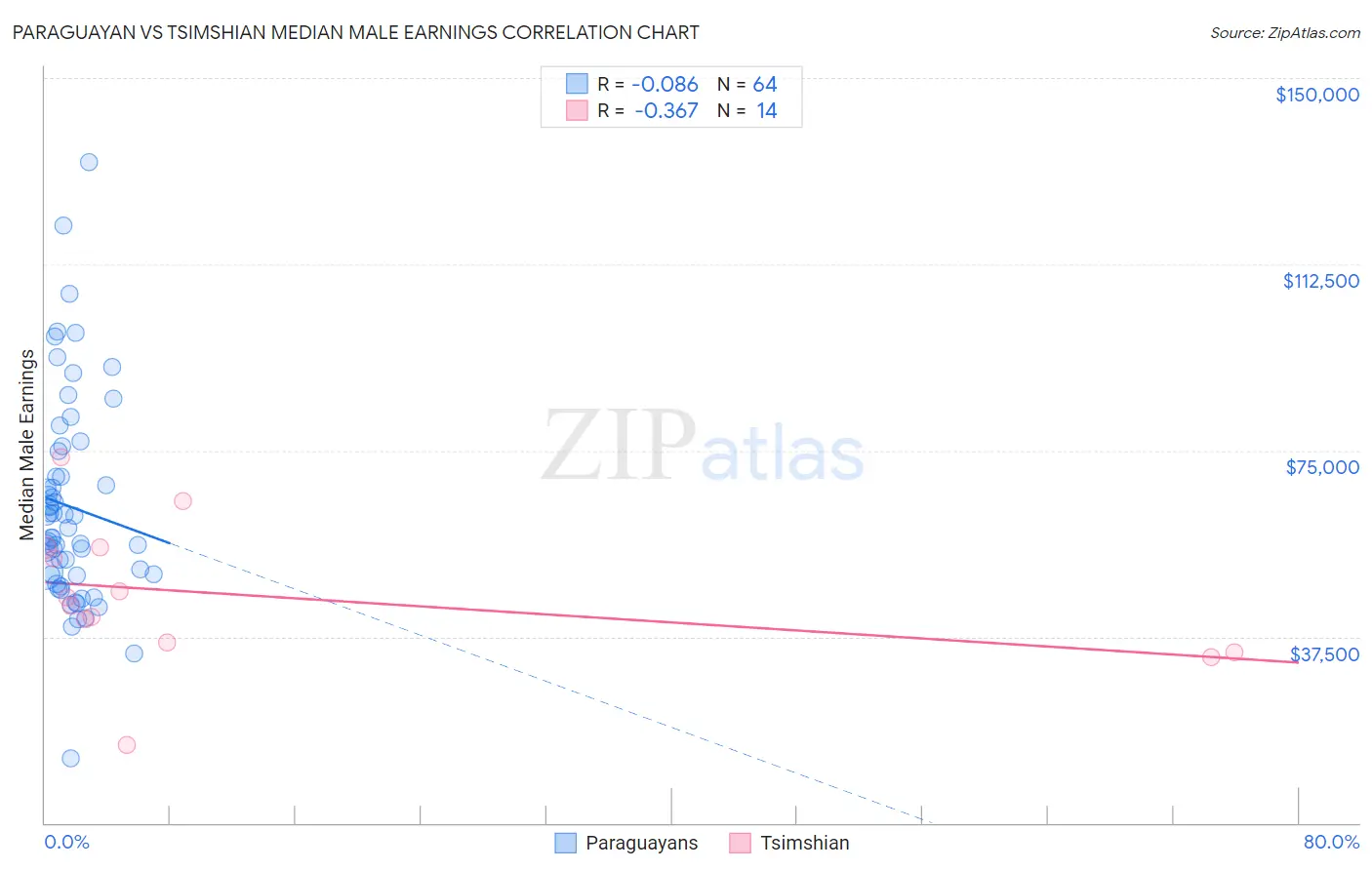 Paraguayan vs Tsimshian Median Male Earnings