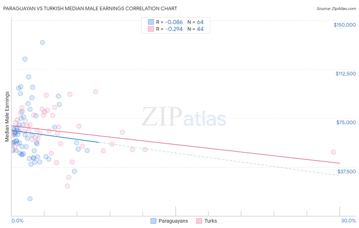 Paraguayan vs Turkish Median Male Earnings