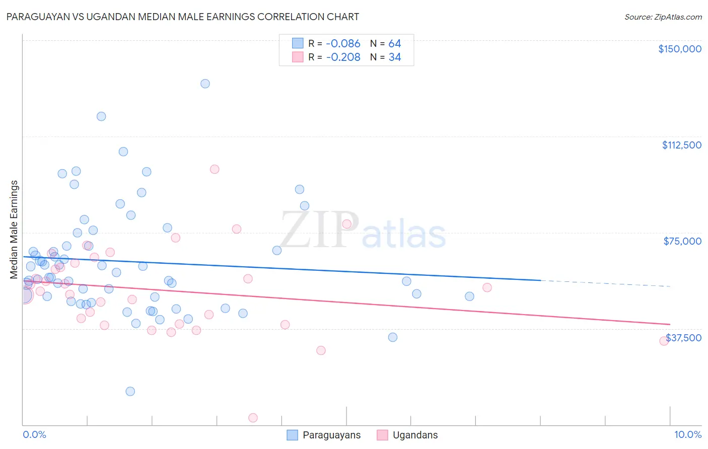 Paraguayan vs Ugandan Median Male Earnings
