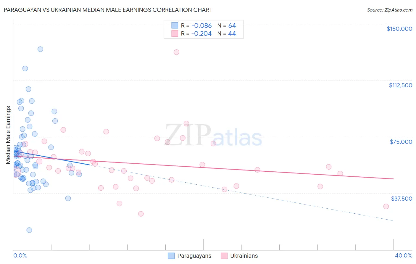 Paraguayan vs Ukrainian Median Male Earnings