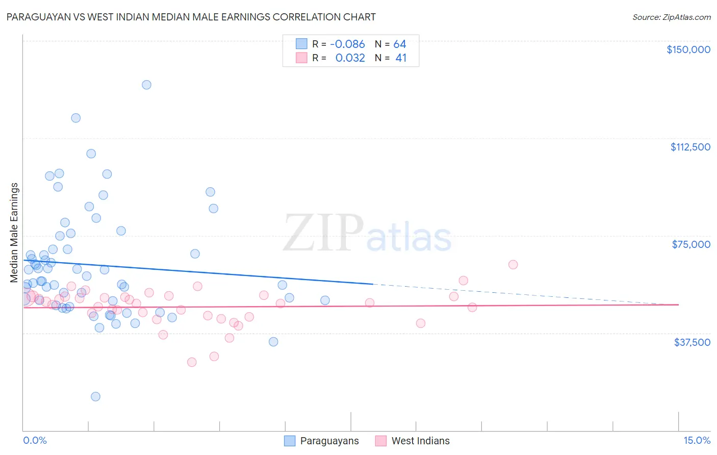Paraguayan vs West Indian Median Male Earnings