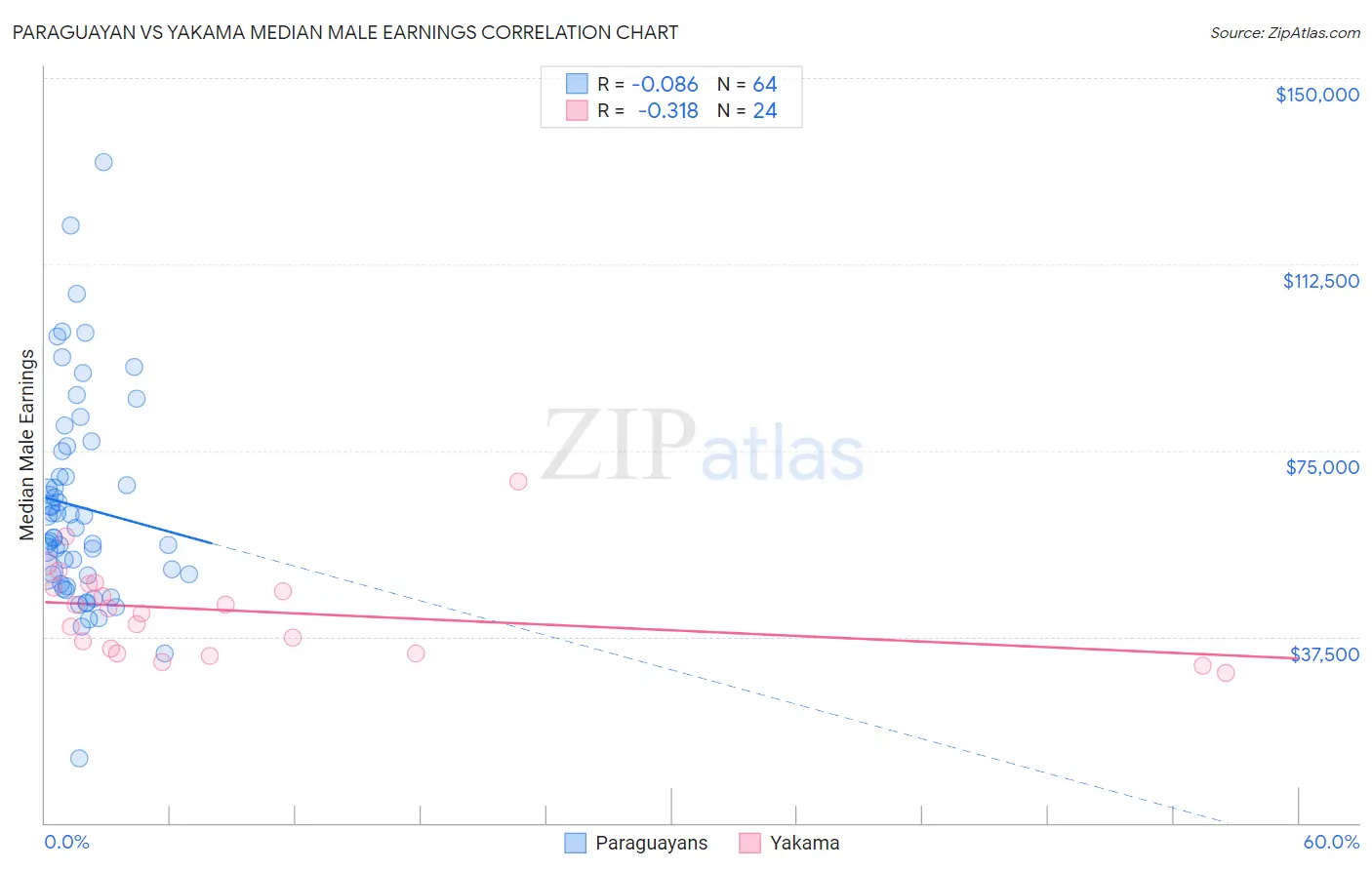 Paraguayan vs Yakama Median Male Earnings