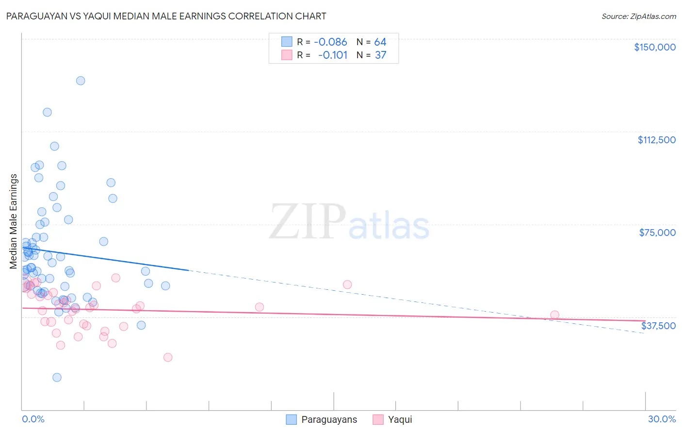 Paraguayan vs Yaqui Median Male Earnings