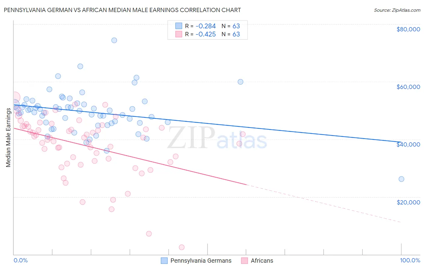 Pennsylvania German vs African Median Male Earnings