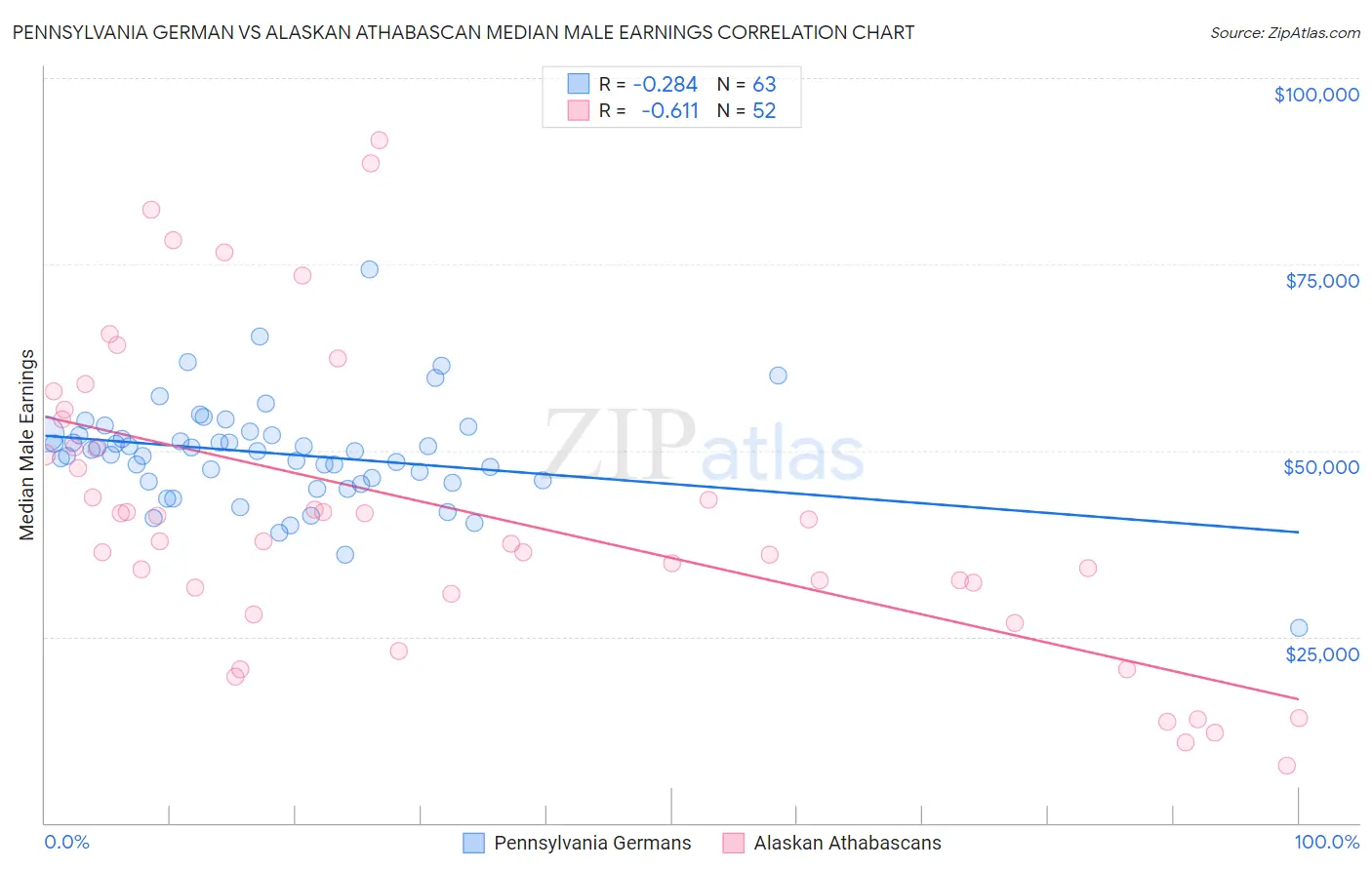 Pennsylvania German vs Alaskan Athabascan Median Male Earnings