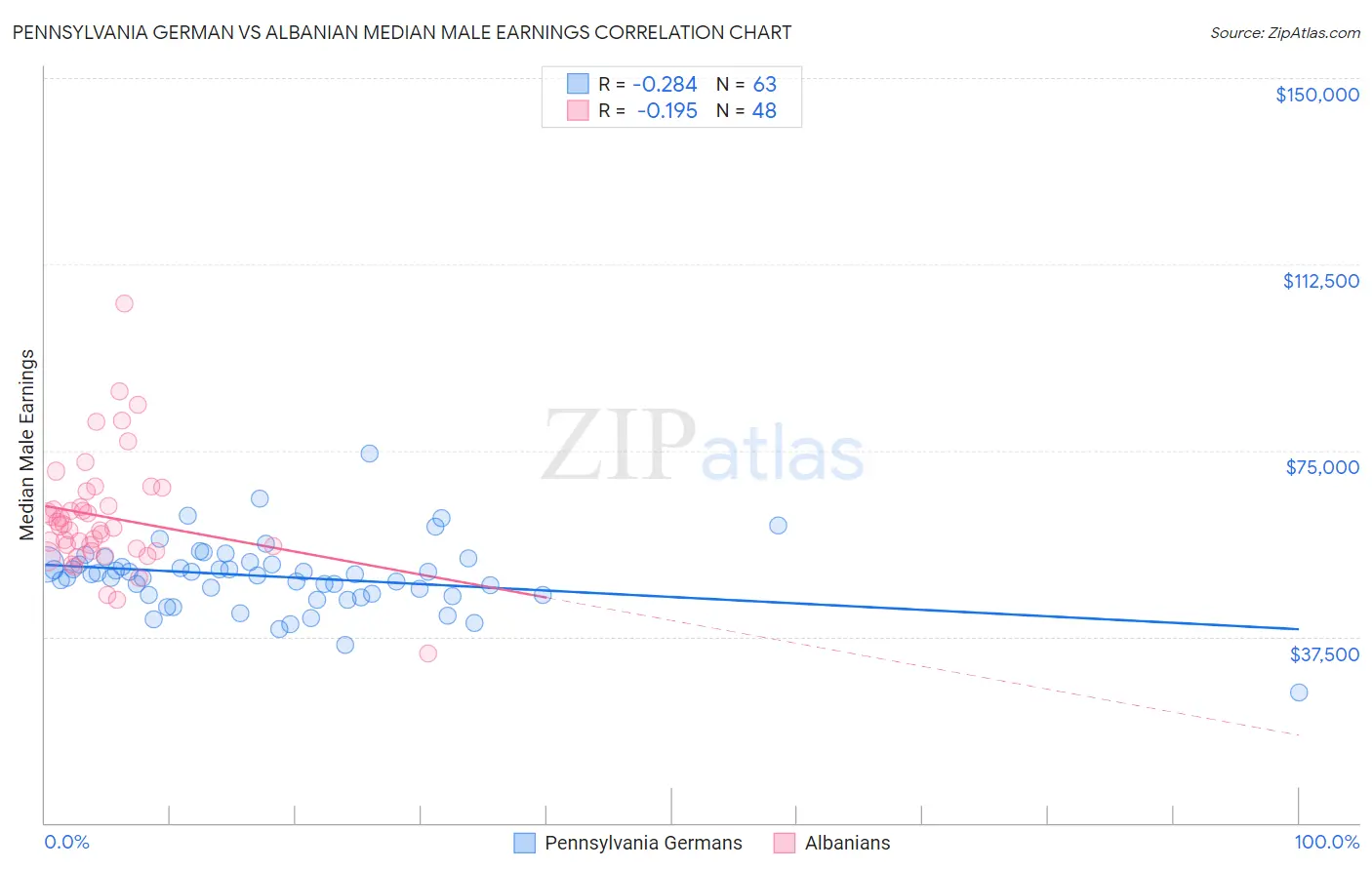 Pennsylvania German vs Albanian Median Male Earnings