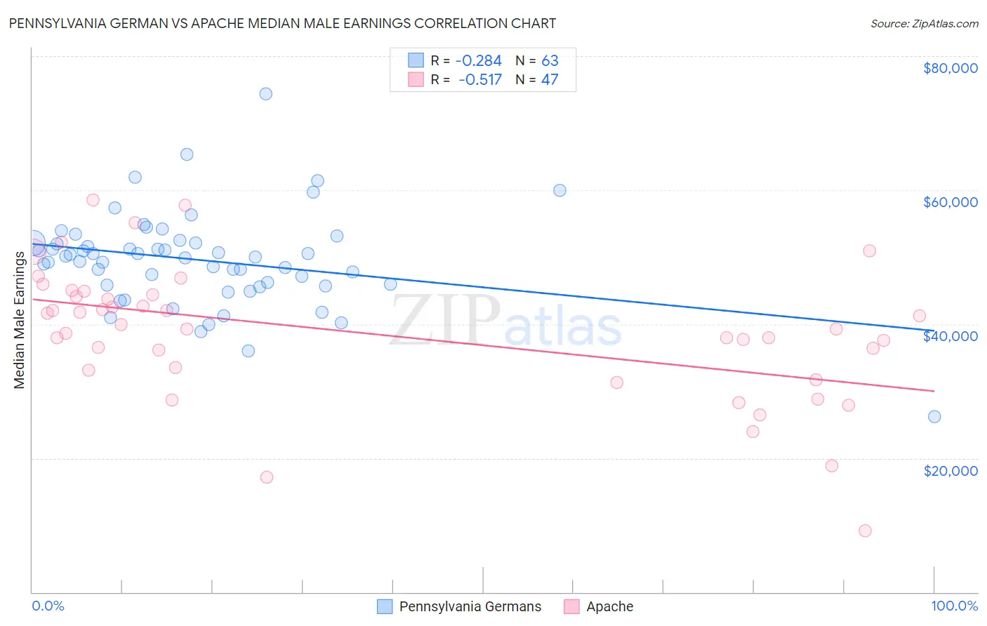 Pennsylvania German vs Apache Median Male Earnings