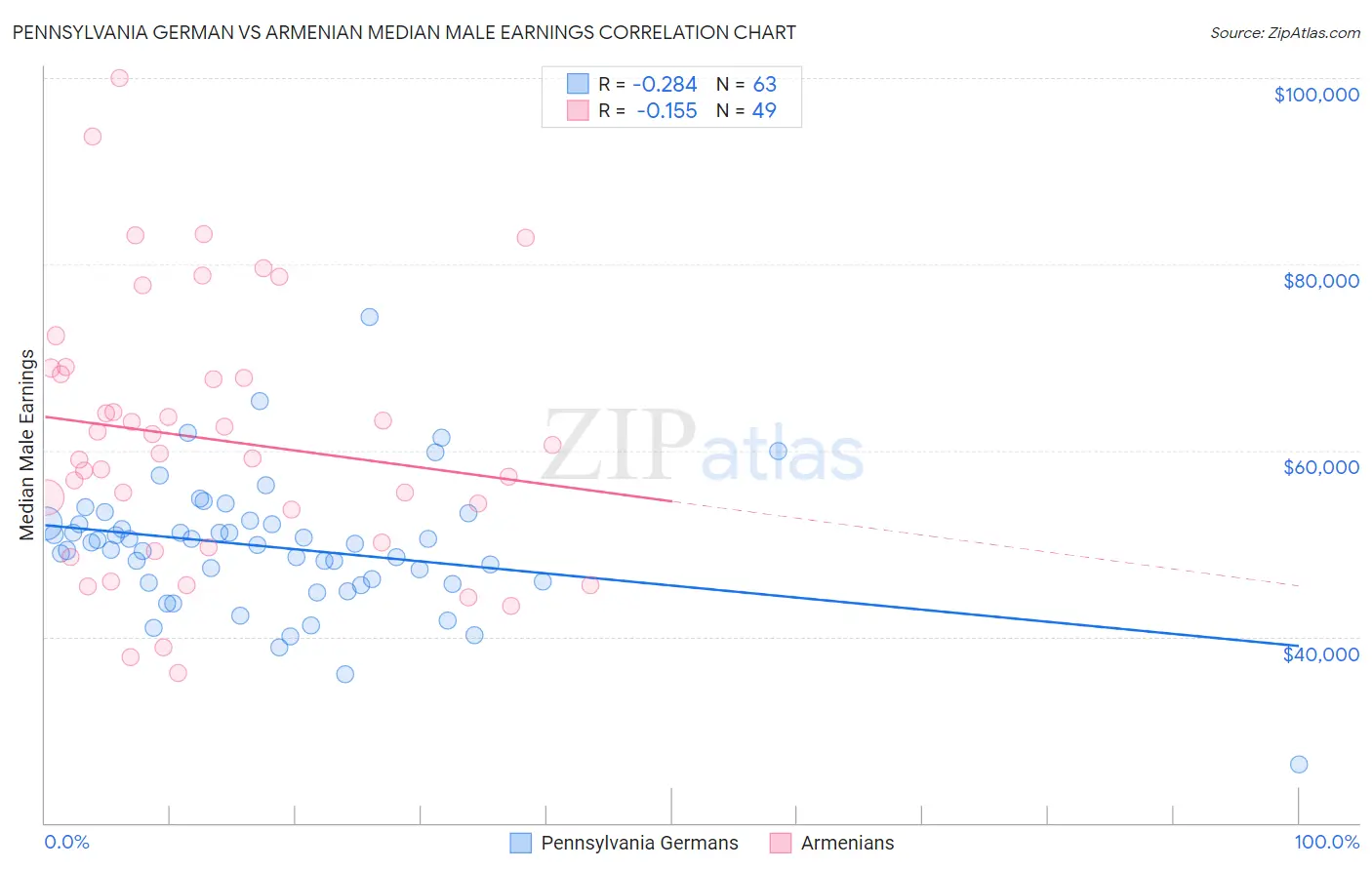 Pennsylvania German vs Armenian Median Male Earnings