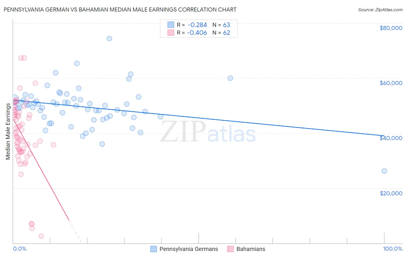 Pennsylvania German vs Bahamian Median Male Earnings