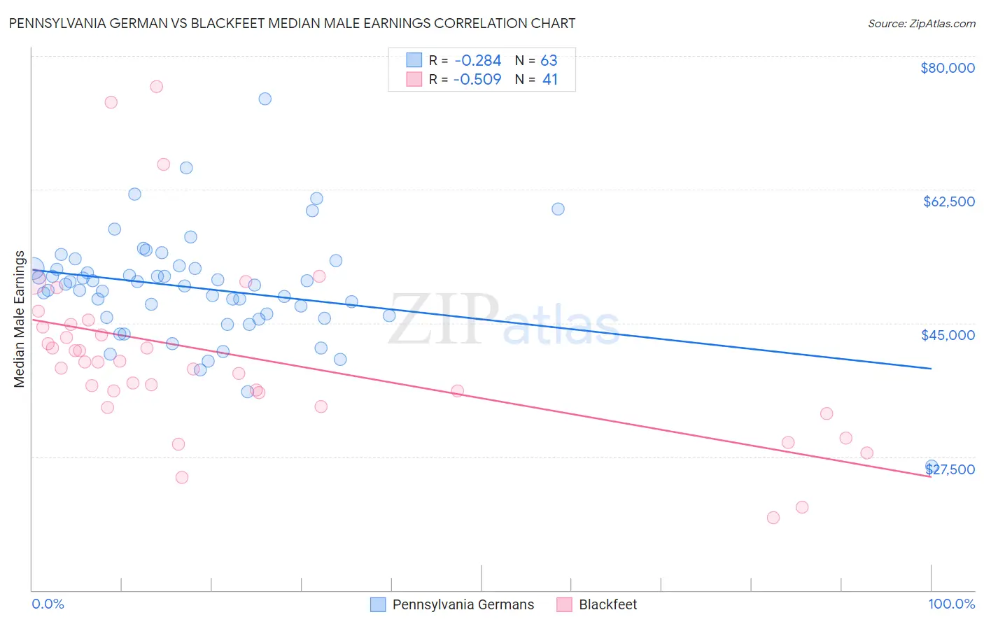 Pennsylvania German vs Blackfeet Median Male Earnings
