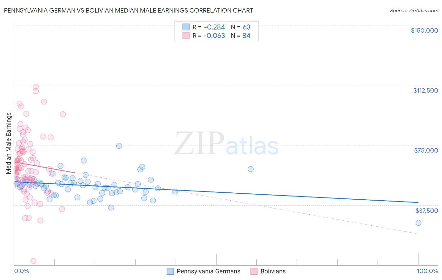 Pennsylvania German vs Bolivian Median Male Earnings