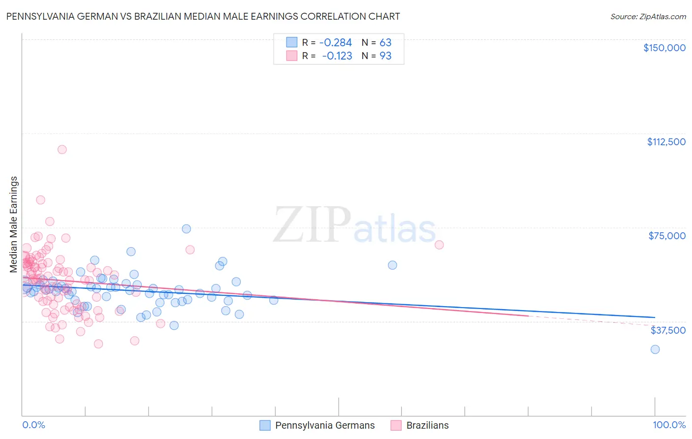 Pennsylvania German vs Brazilian Median Male Earnings