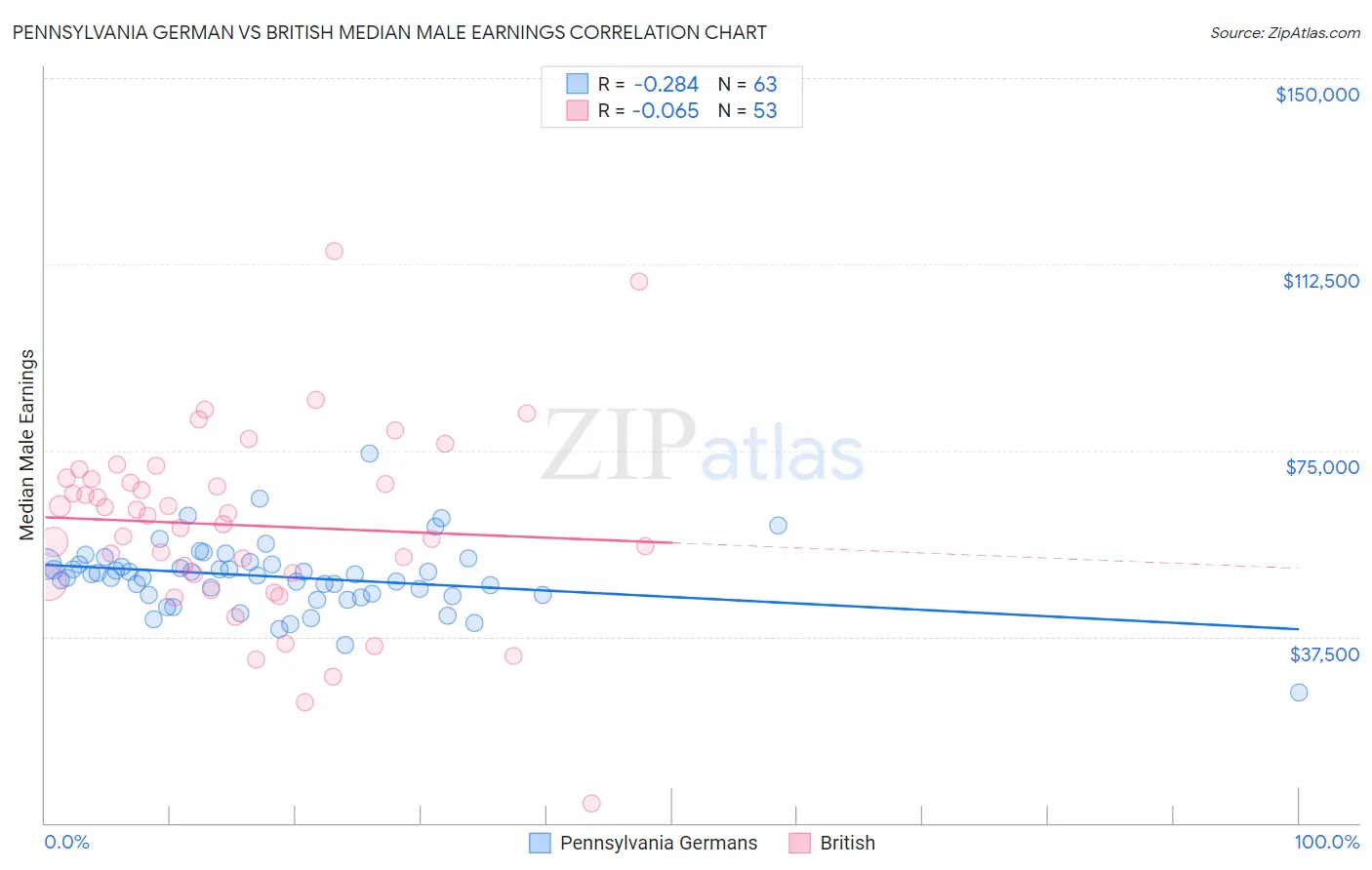 Pennsylvania German vs British Median Male Earnings