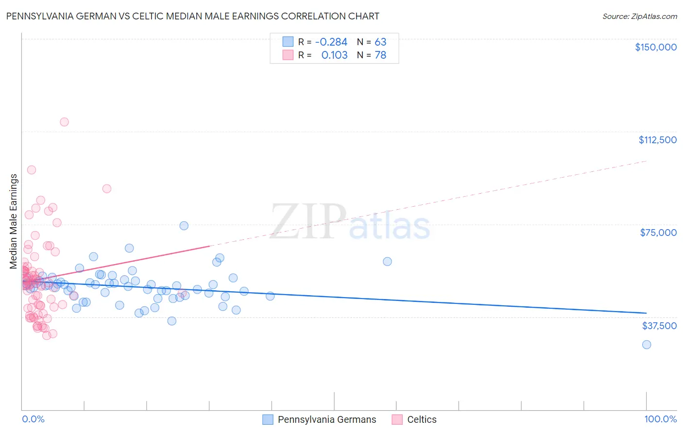 Pennsylvania German vs Celtic Median Male Earnings