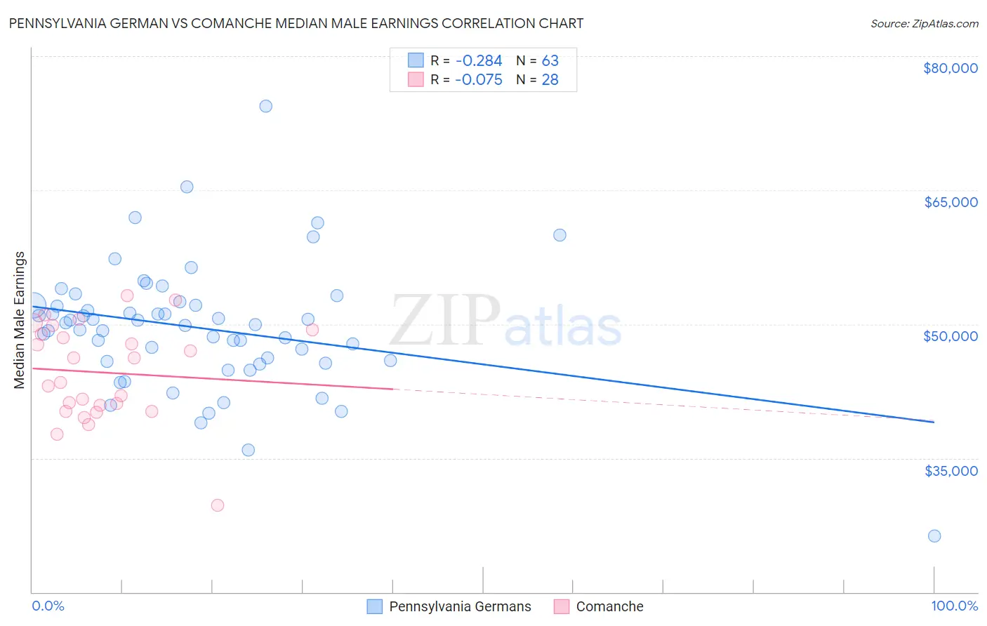 Pennsylvania German vs Comanche Median Male Earnings