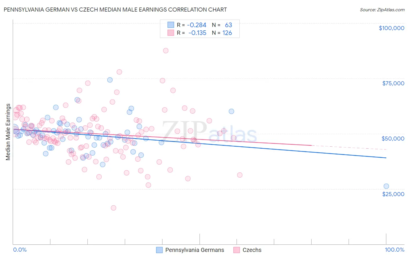 Pennsylvania German vs Czech Median Male Earnings