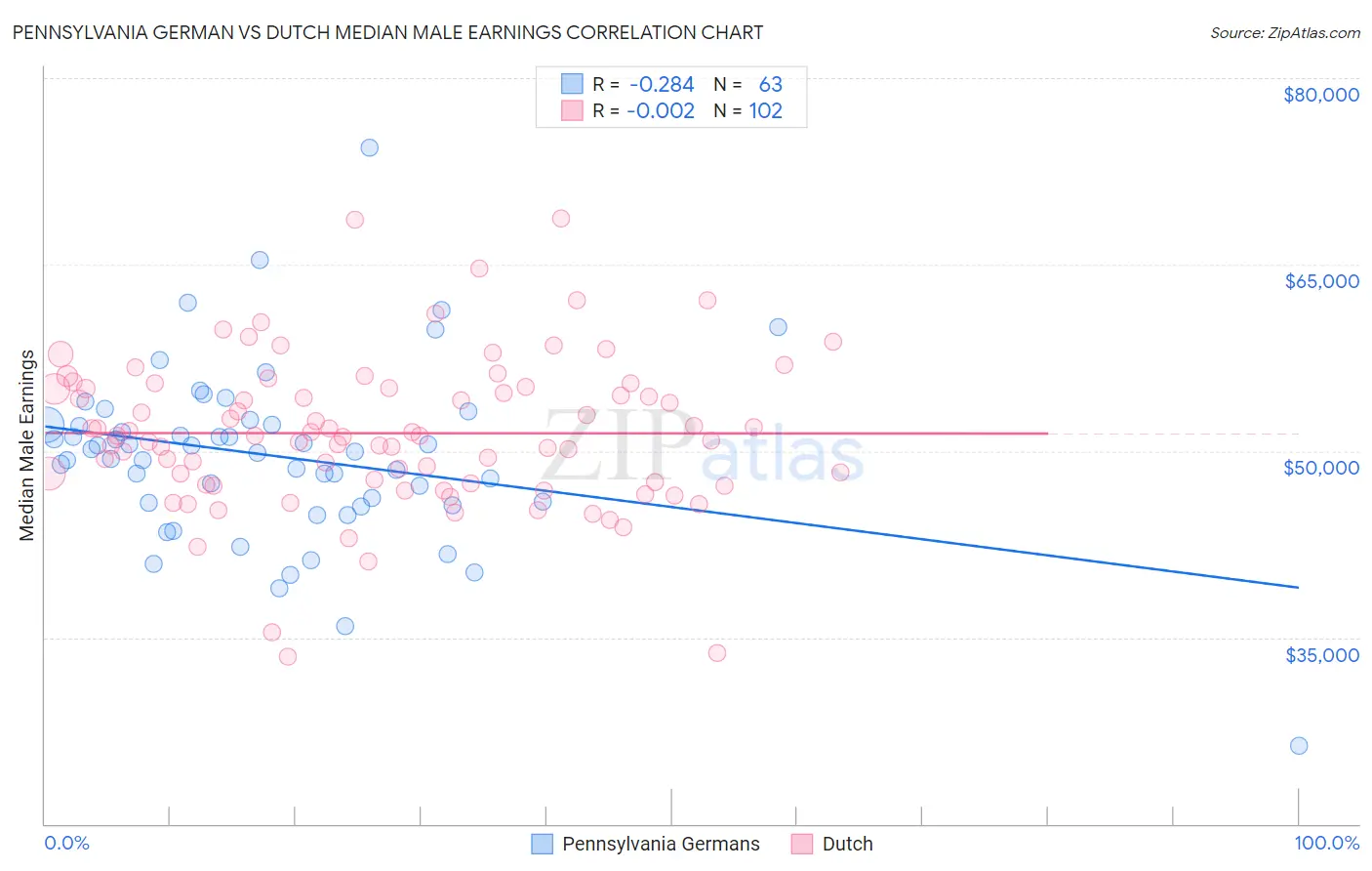 Pennsylvania German vs Dutch Median Male Earnings