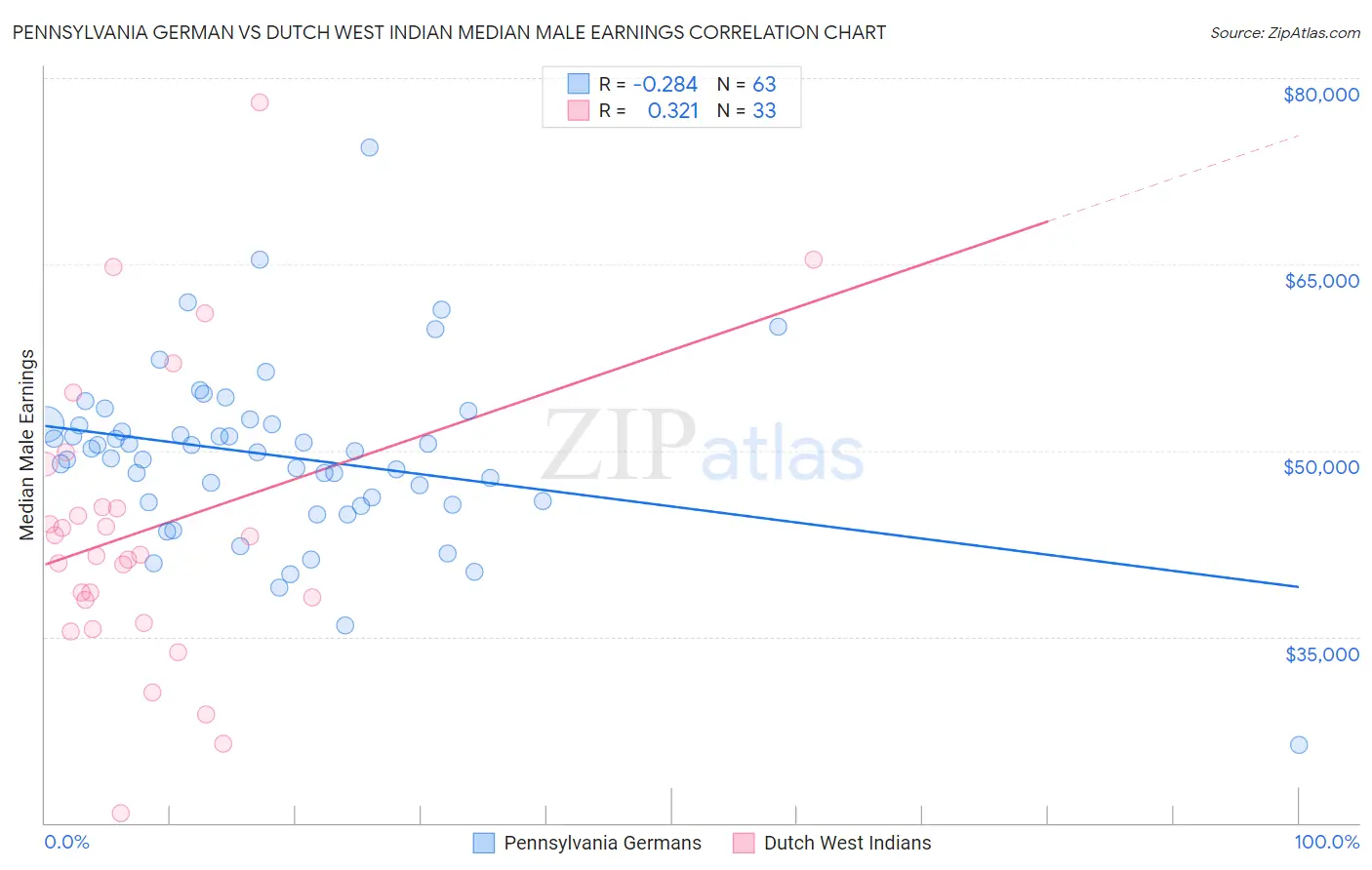 Pennsylvania German vs Dutch West Indian Median Male Earnings