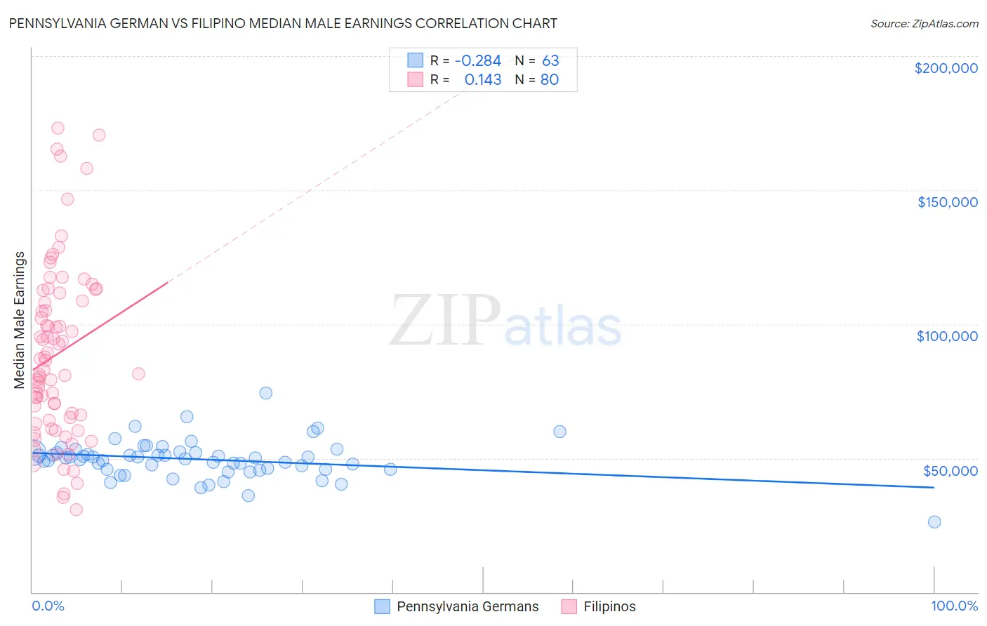 Pennsylvania German vs Filipino Median Male Earnings