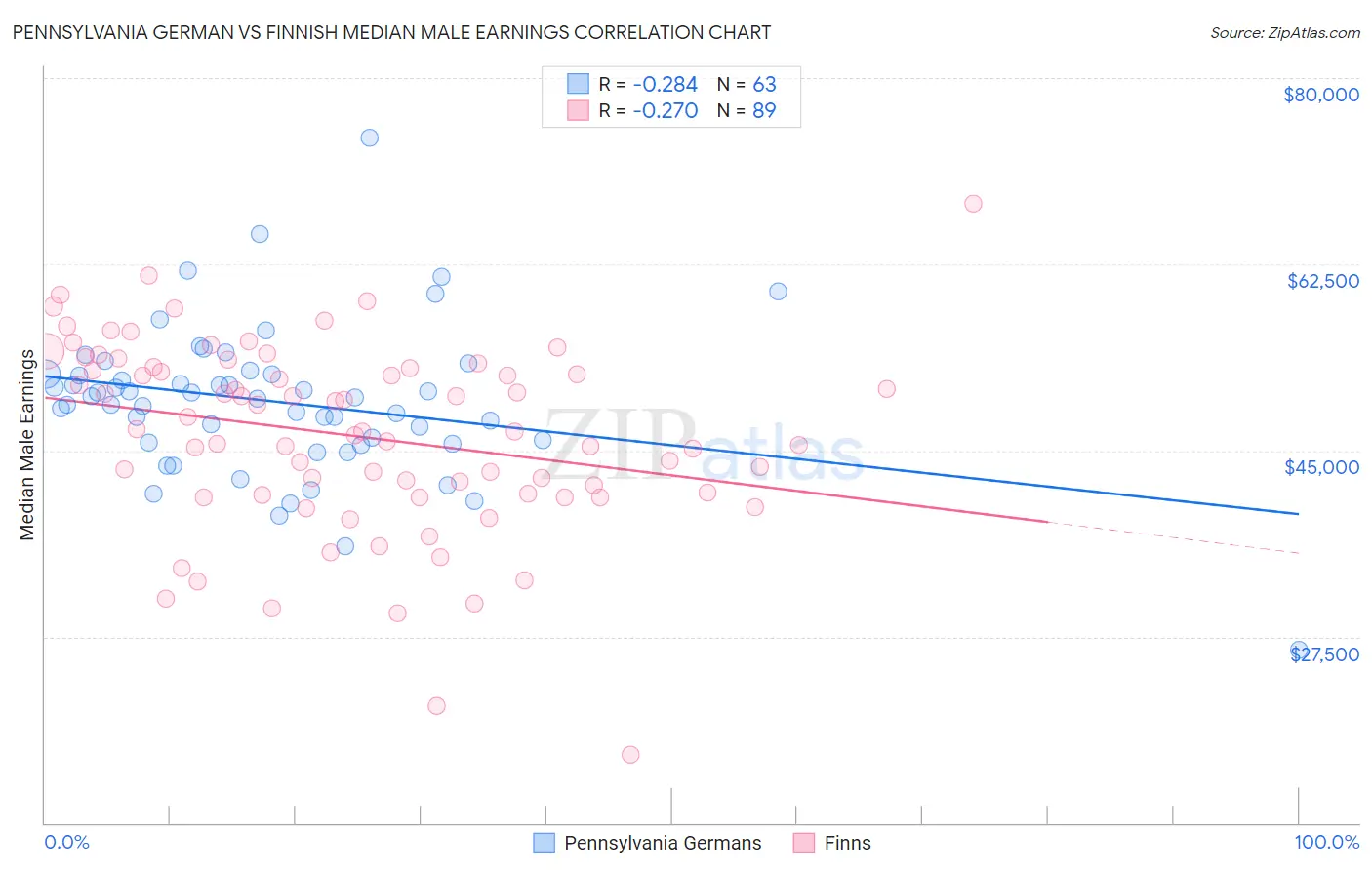 Pennsylvania German vs Finnish Median Male Earnings