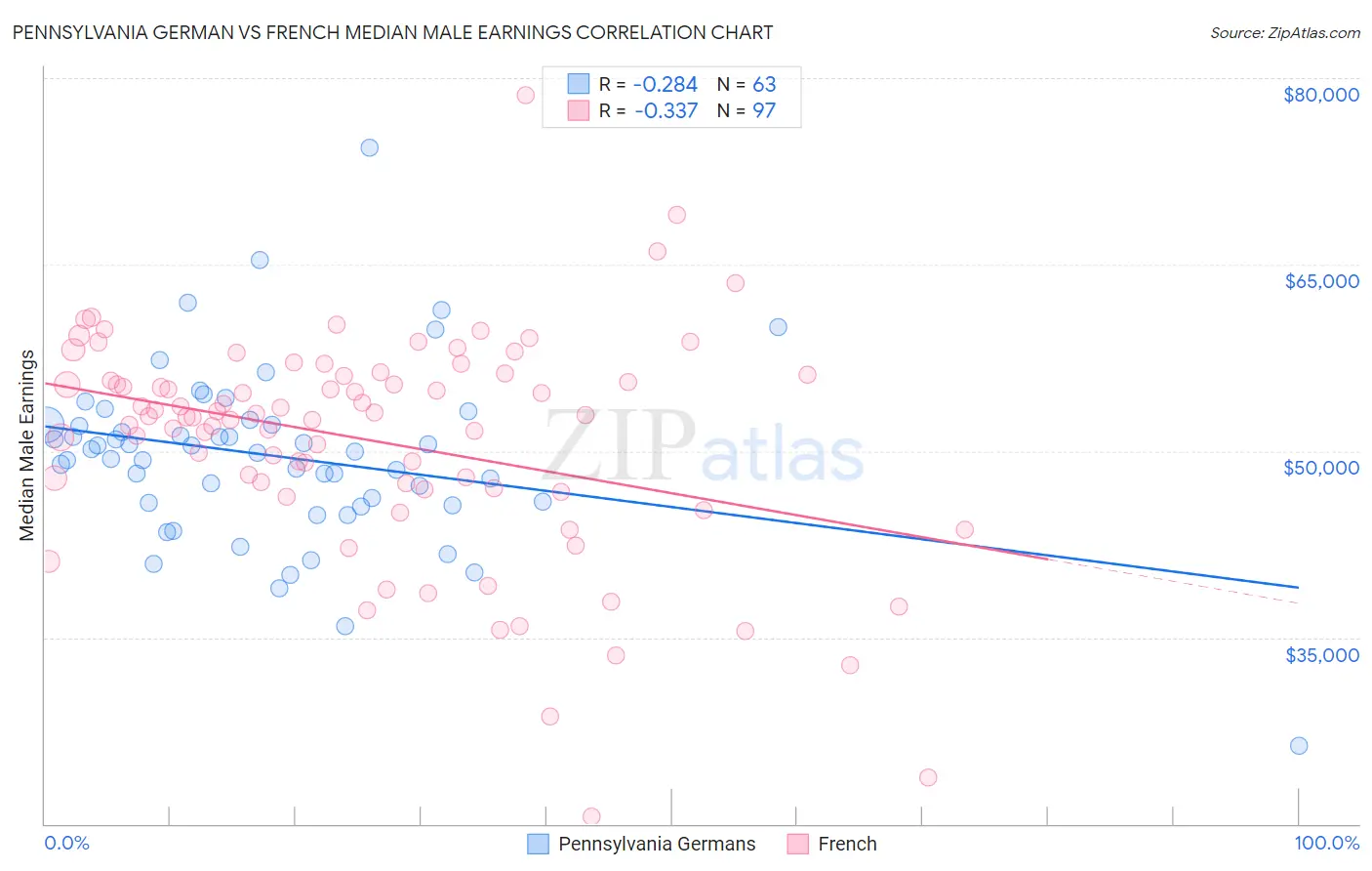 Pennsylvania German vs French Median Male Earnings