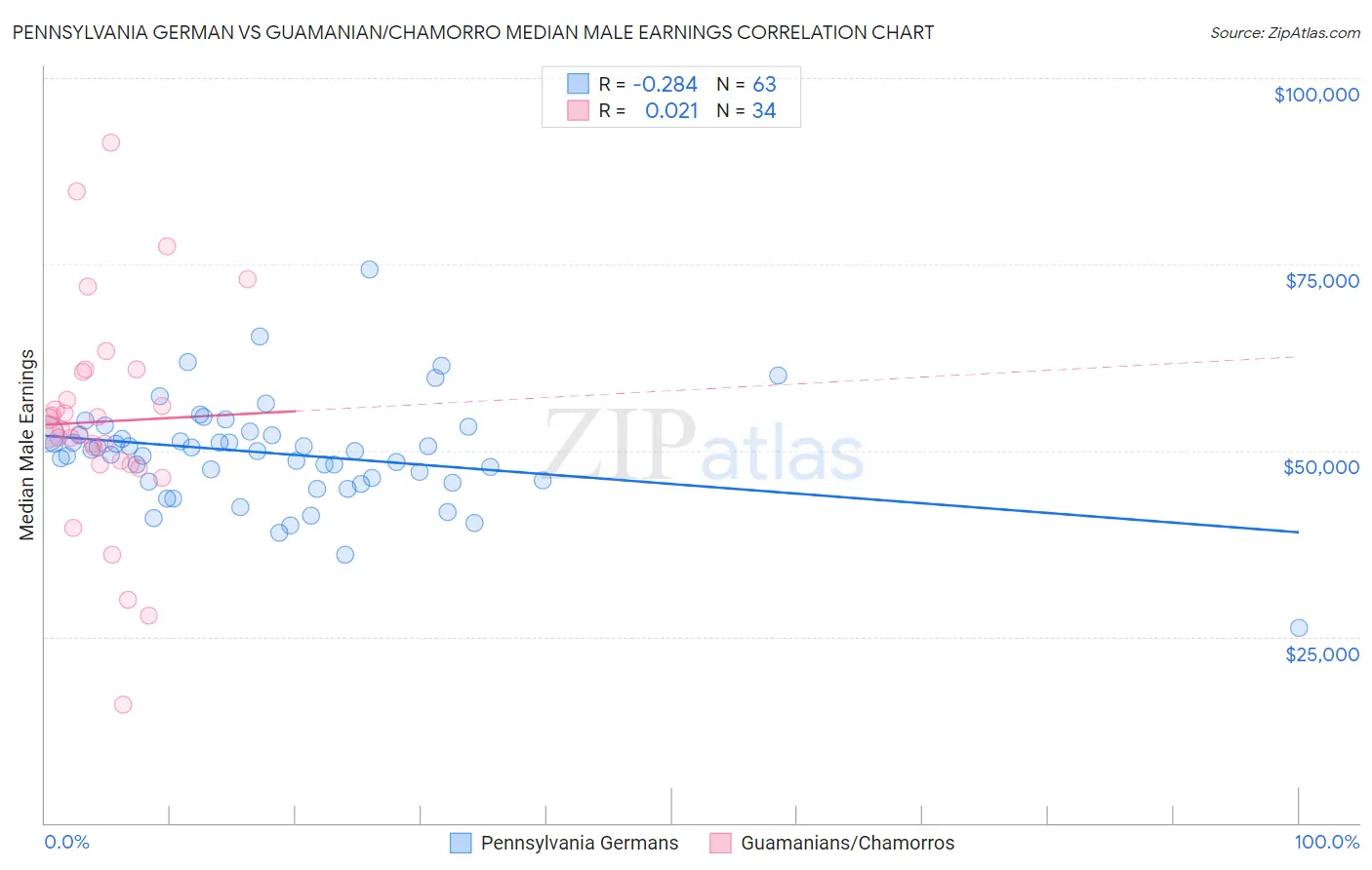 Pennsylvania German vs Guamanian/Chamorro Median Male Earnings