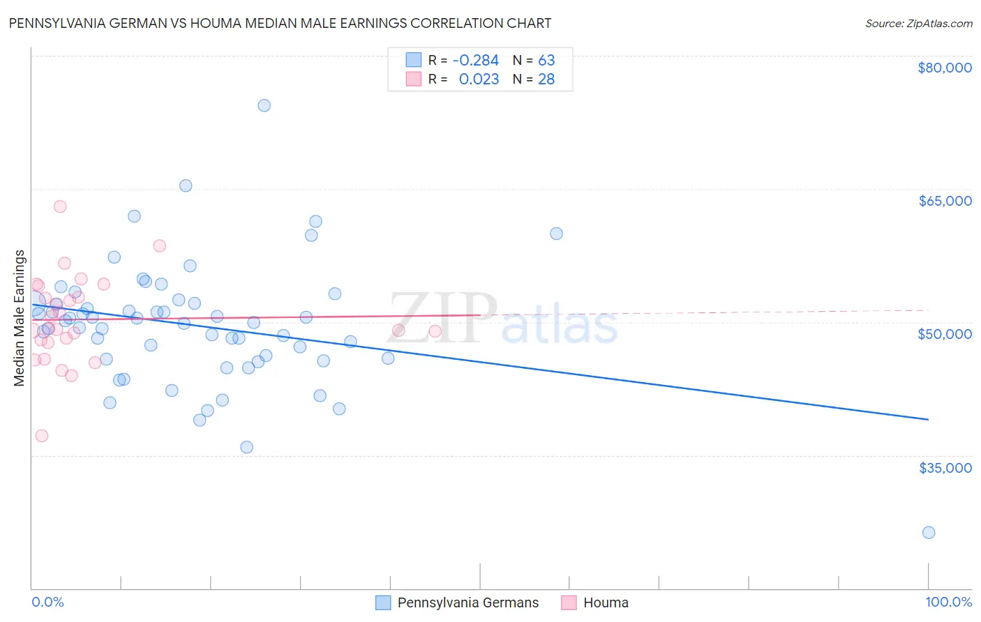 Pennsylvania German vs Houma Median Male Earnings