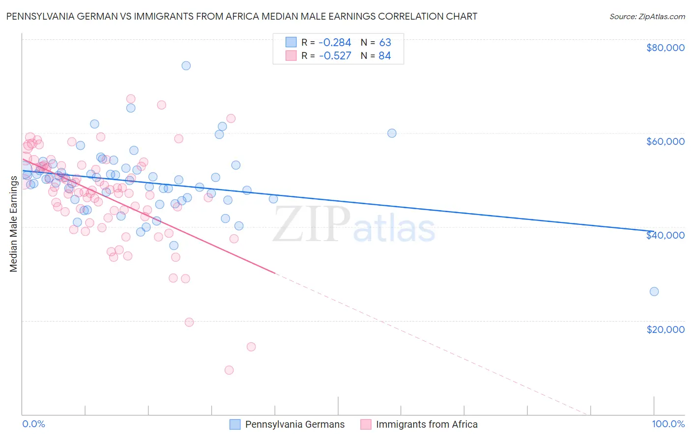 Pennsylvania German vs Immigrants from Africa Median Male Earnings