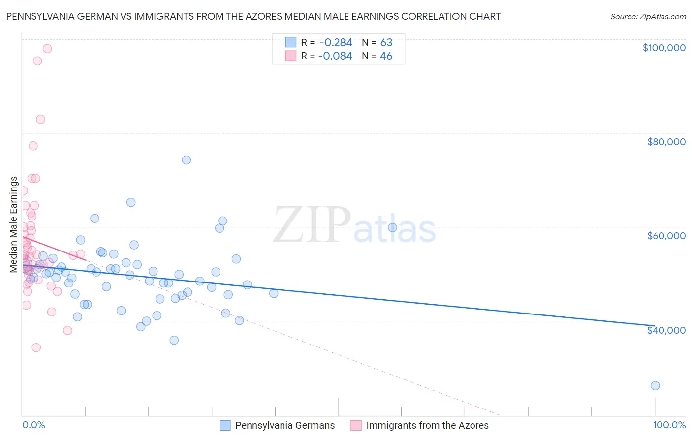 Pennsylvania German vs Immigrants from the Azores Median Male Earnings