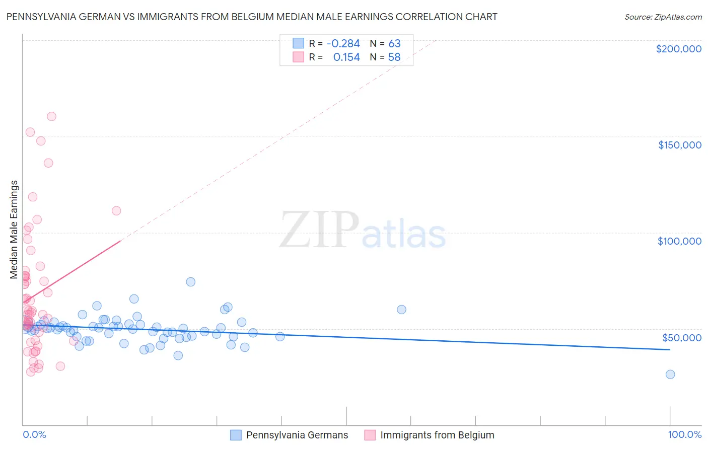 Pennsylvania German vs Immigrants from Belgium Median Male Earnings