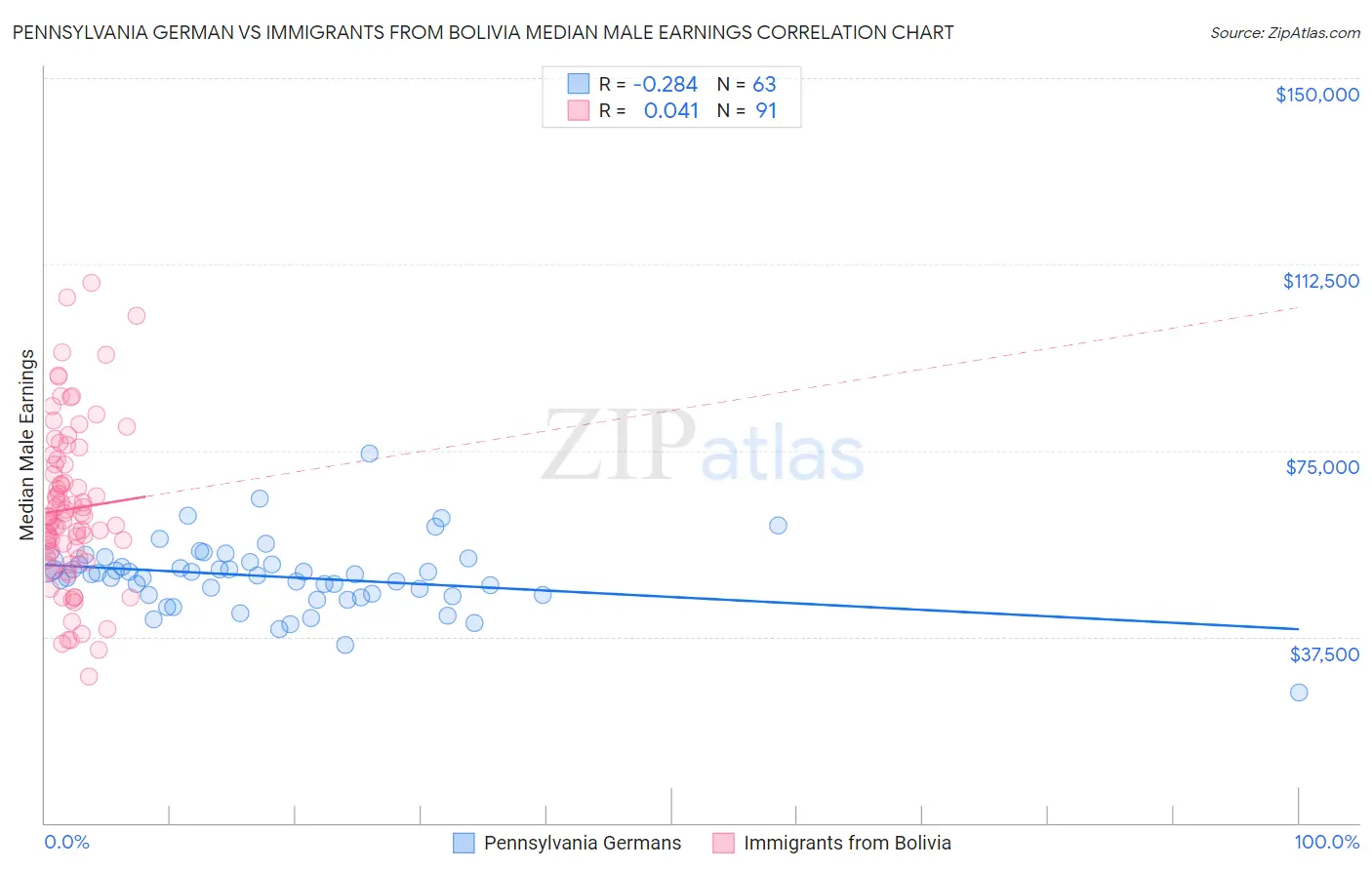 Pennsylvania German vs Immigrants from Bolivia Median Male Earnings