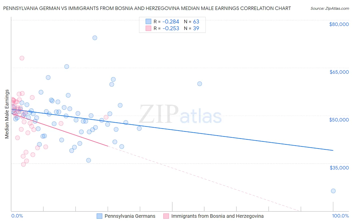 Pennsylvania German vs Immigrants from Bosnia and Herzegovina Median Male Earnings