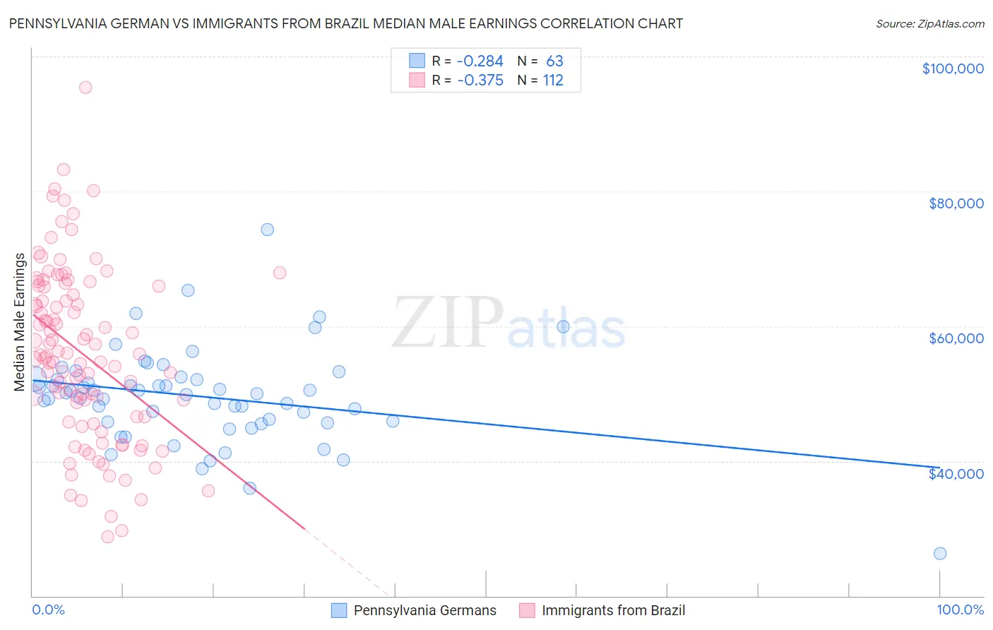 Pennsylvania German vs Immigrants from Brazil Median Male Earnings