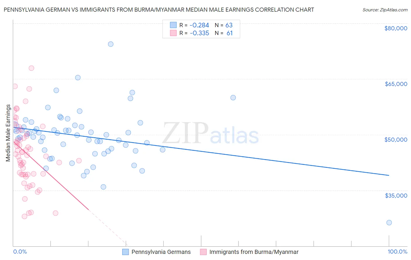 Pennsylvania German vs Immigrants from Burma/Myanmar Median Male Earnings