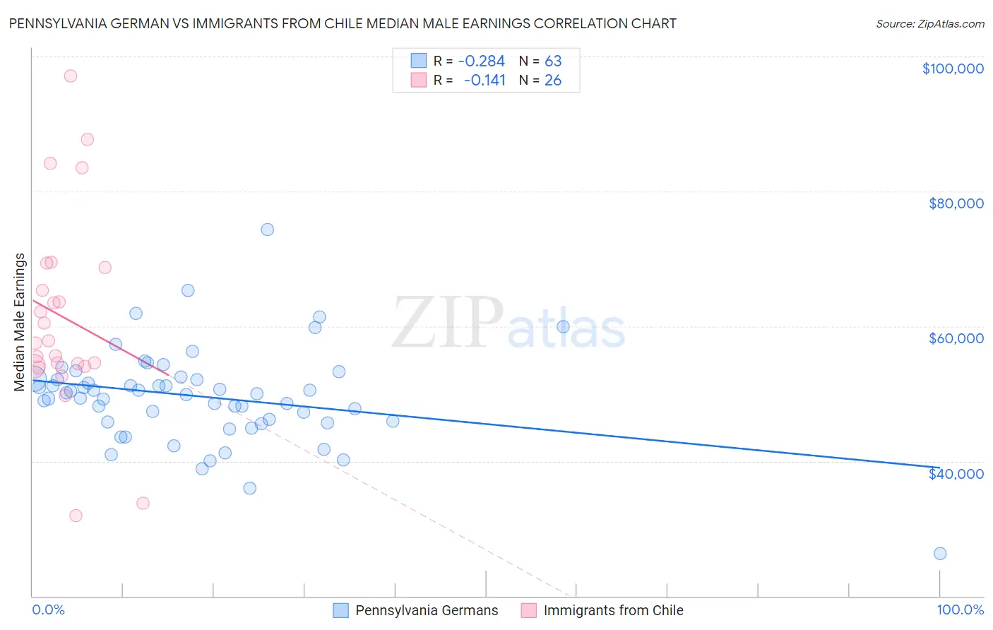 Pennsylvania German vs Immigrants from Chile Median Male Earnings