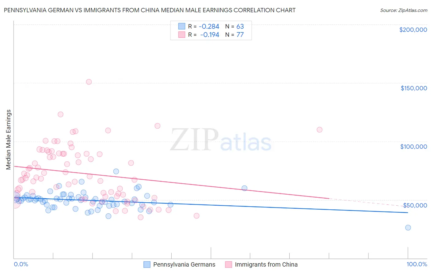 Pennsylvania German vs Immigrants from China Median Male Earnings