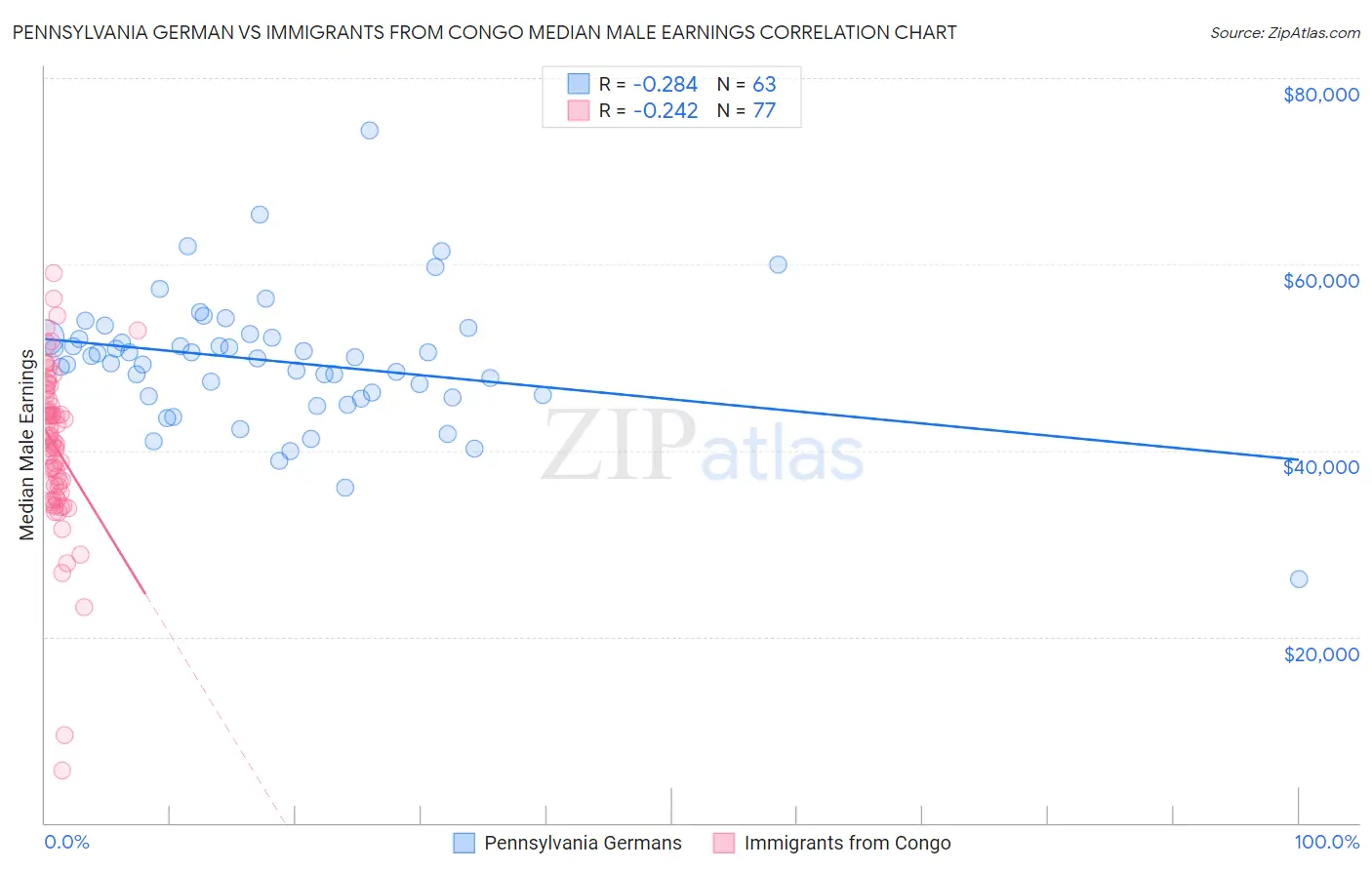 Pennsylvania German vs Immigrants from Congo Median Male Earnings