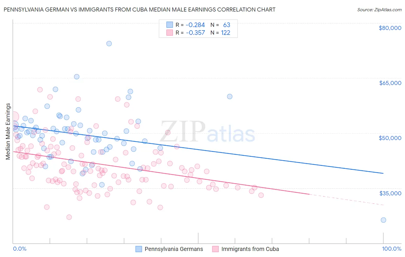 Pennsylvania German vs Immigrants from Cuba Median Male Earnings