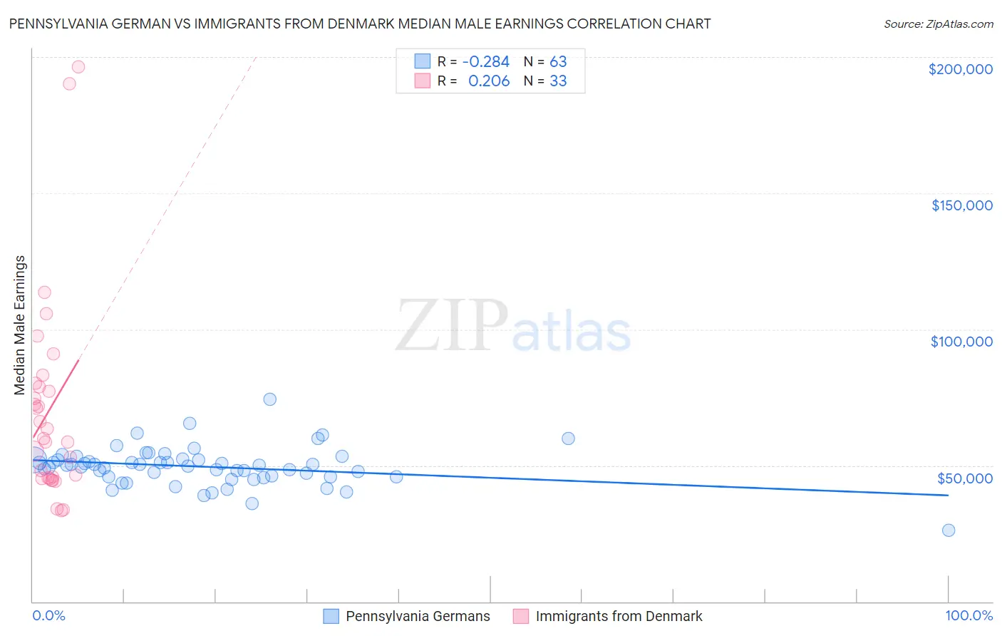 Pennsylvania German vs Immigrants from Denmark Median Male Earnings