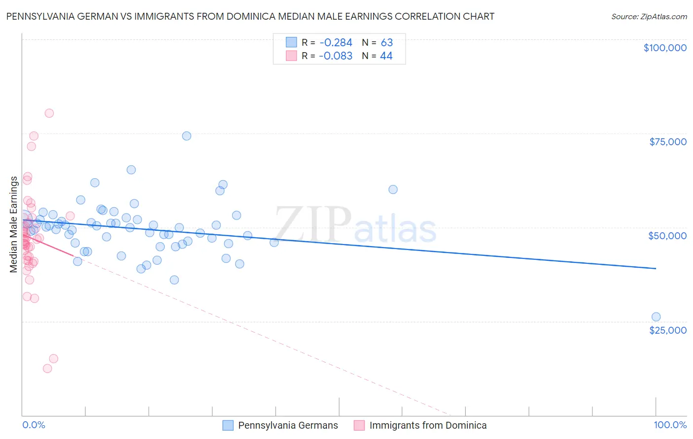 Pennsylvania German vs Immigrants from Dominica Median Male Earnings