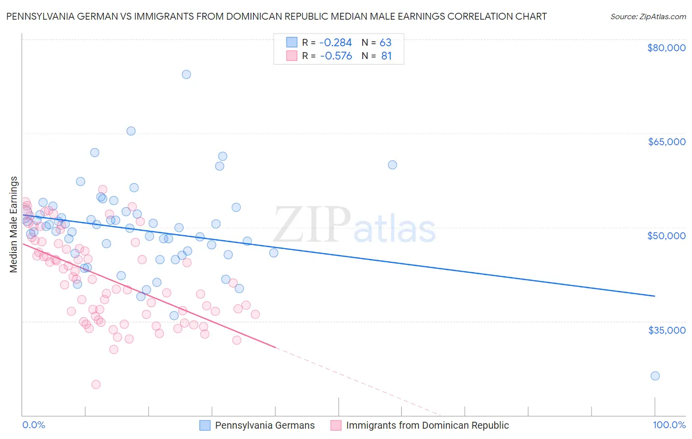 Pennsylvania German vs Immigrants from Dominican Republic Median Male Earnings