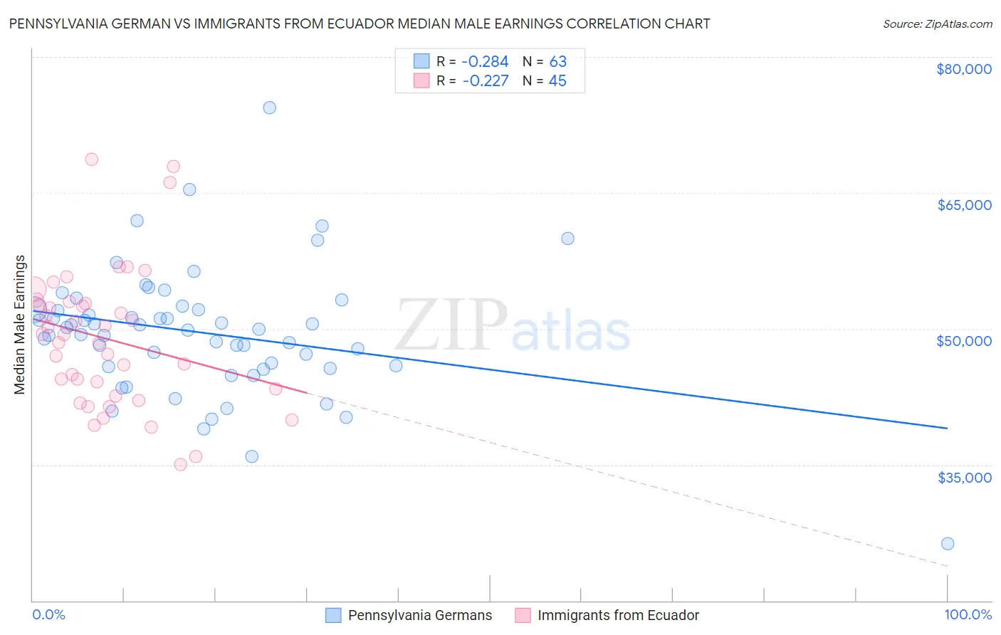 Pennsylvania German vs Immigrants from Ecuador Median Male Earnings