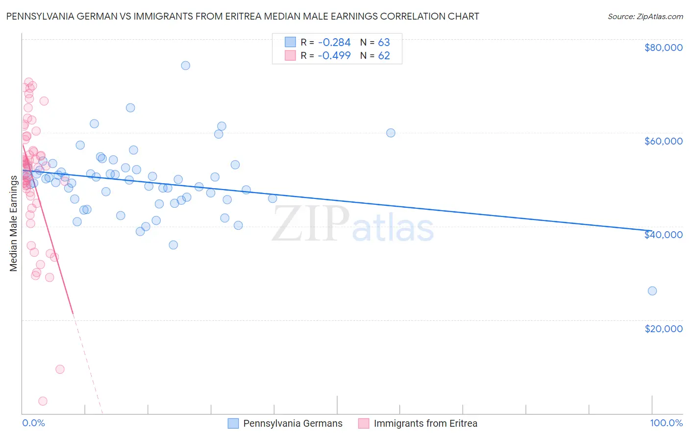 Pennsylvania German vs Immigrants from Eritrea Median Male Earnings