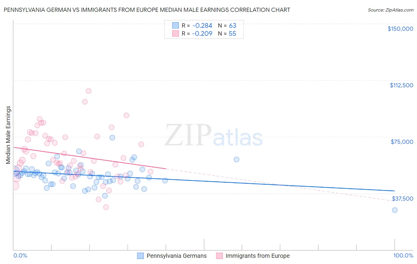 Pennsylvania German vs Immigrants from Europe Median Male Earnings