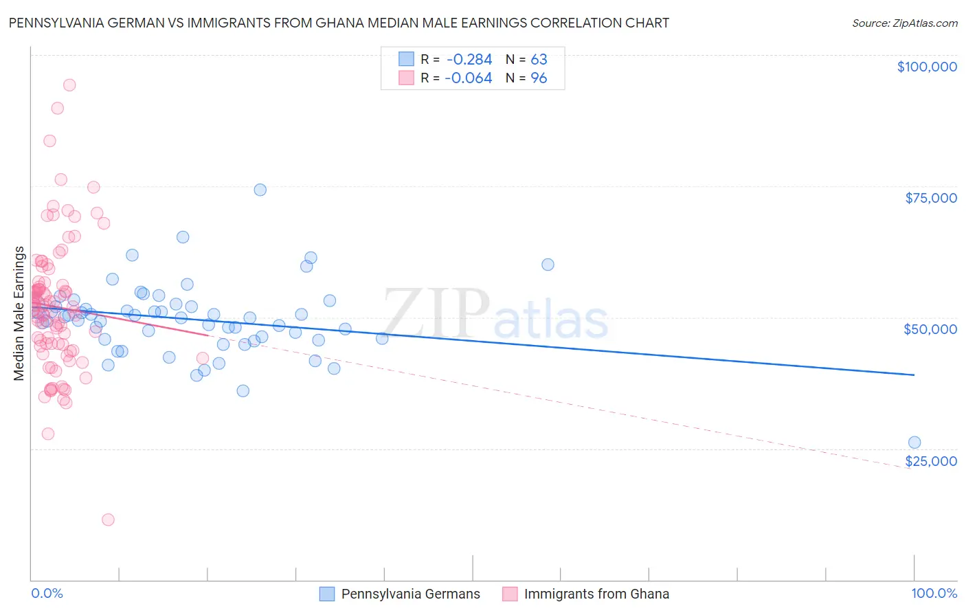 Pennsylvania German vs Immigrants from Ghana Median Male Earnings