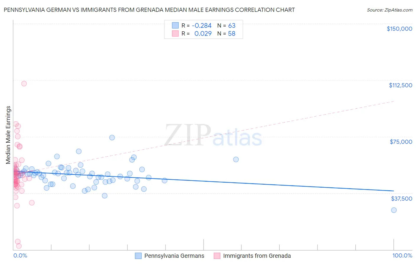 Pennsylvania German vs Immigrants from Grenada Median Male Earnings