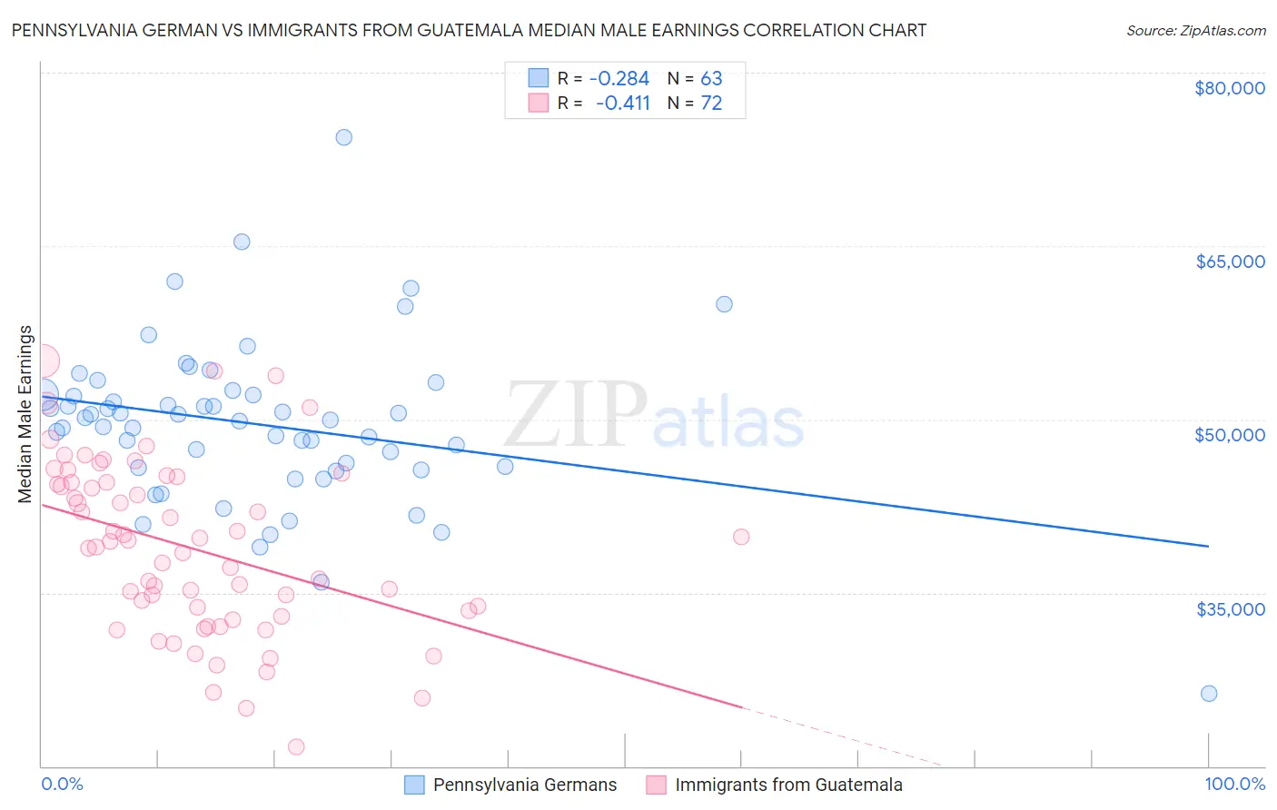Pennsylvania German vs Immigrants from Guatemala Median Male Earnings