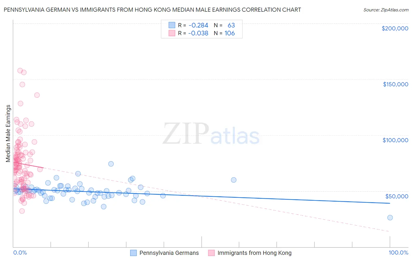 Pennsylvania German vs Immigrants from Hong Kong Median Male Earnings