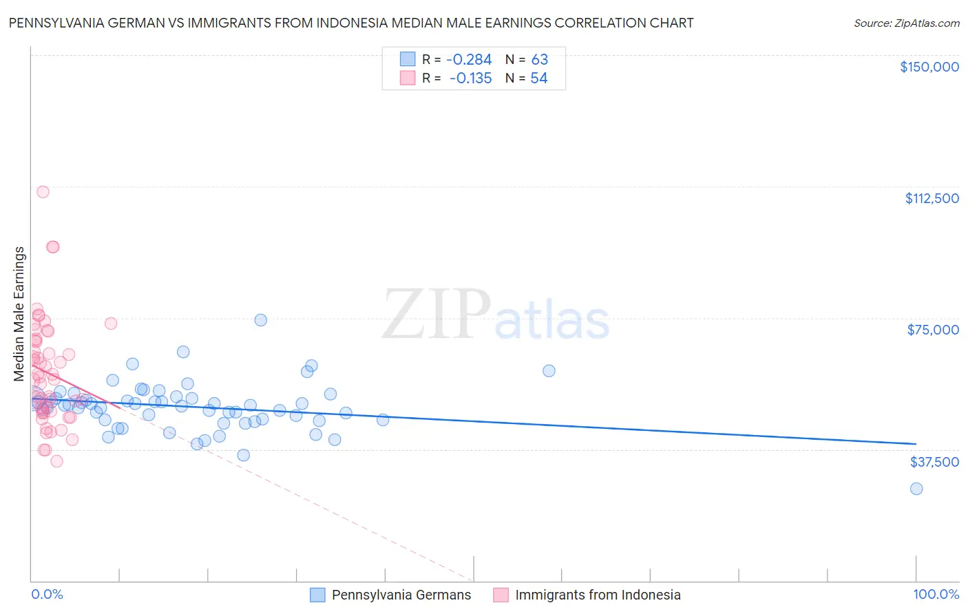 Pennsylvania German vs Immigrants from Indonesia Median Male Earnings