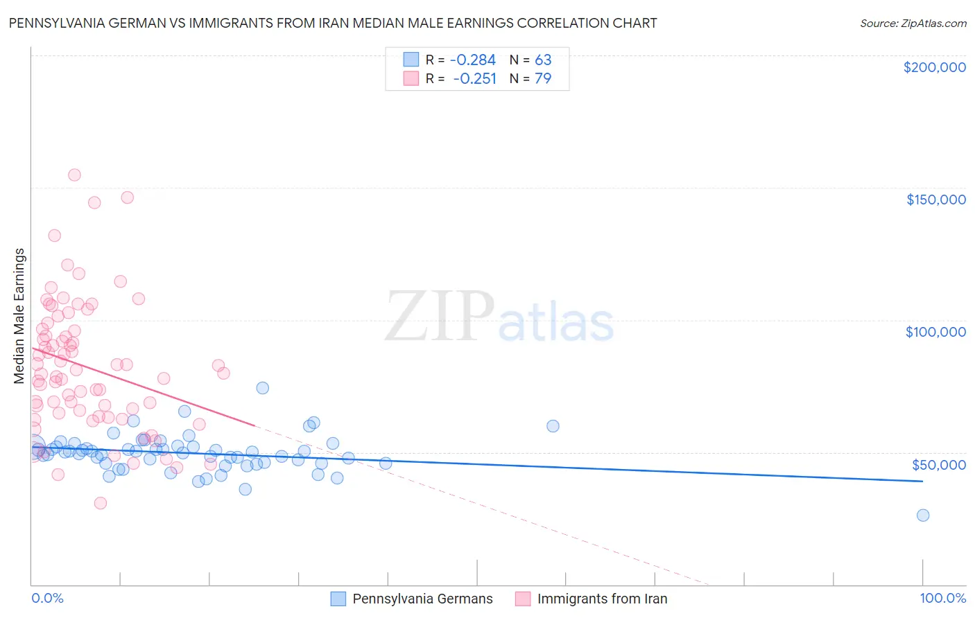 Pennsylvania German vs Immigrants from Iran Median Male Earnings